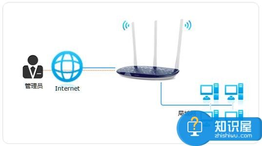 如何利用DDNS远程管理路由器方法 无线路由器怎么配合DDNS远程管理