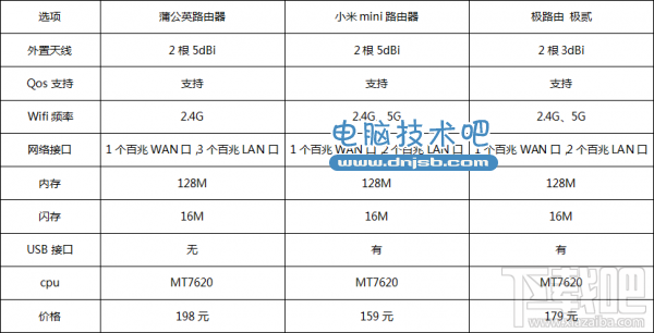 蒲公英路由器体验评测：VPC异地组网技术略显骚气