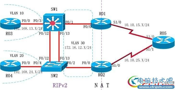 Cisco VLAN间路由和HSRP的综合案例