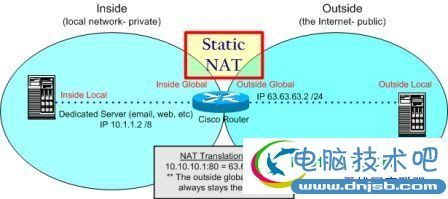 如何配置思科路由器静态NAT