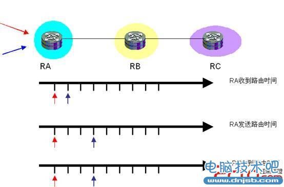 BGP路由更新定时器简析