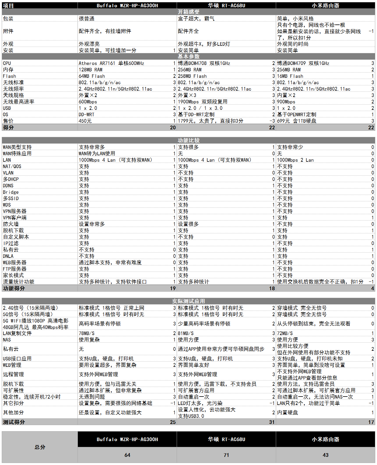 小米路由与RT-AC68U与WZR-HP-AG300H横向评测