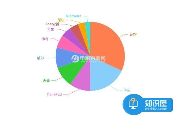 笔记本电脑哪个品牌最好用 笔记本电脑哪个品牌好