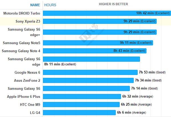 三星Note5/S6 Edge+续航、充电速度对比实测详图介绍