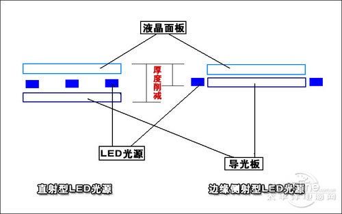 什么是LED背光源