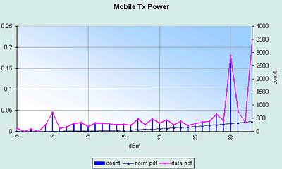 GSM？CDMA？手机辐射哪个更低？