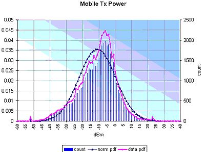 GSM？CDMA？手机辐射哪个更低？