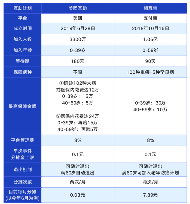 美团互助和相互宝哪个好 加入美团互助的方法